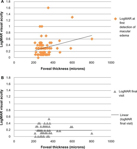 Figure 2 Correlation between foveal thickness and logarithm of the minimal angle of resolution (A) at first detection of macular edema and (B) after antivascular endothelial growth factor treatments.