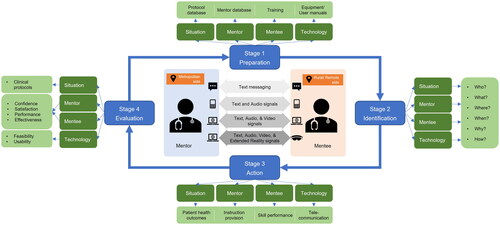 Figure 1. The situational tele-mentorship framework.