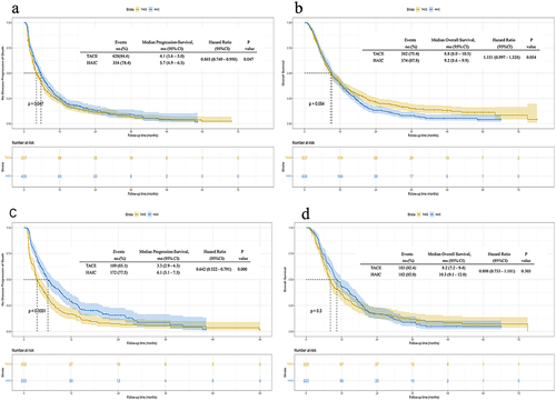 Figure 2 Comparison of survival between patients who received HAIC and TACE. Kaplan–Meier curves for the progression-free survival(PFS) and overall survival(OS) before and after propensity score matching (PSM).PFS before PSM (a), OS before PSM (b); PFS after PSM (c), OS after PSM (d).