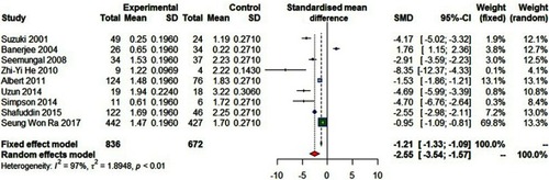 Figure 9 Forest plot of risk ratios for exacerbations per patient per year treated with macrolides compared with the control.