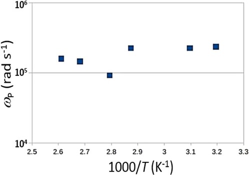 Figure 7. The dependence of ωp (the angular frequency (ω = 2πf) at which σ = 2 σDC) on reciprocal of temperature, T.