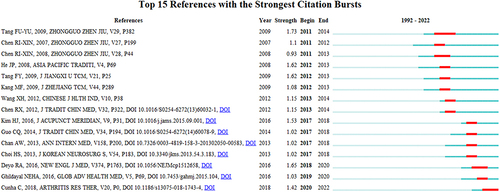 Figure 12 Top 15 references with the strongest citation bursts.