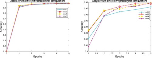 Figure 7. Accuracies for LISA method in the CNN case, with different hyperparameter configuration.