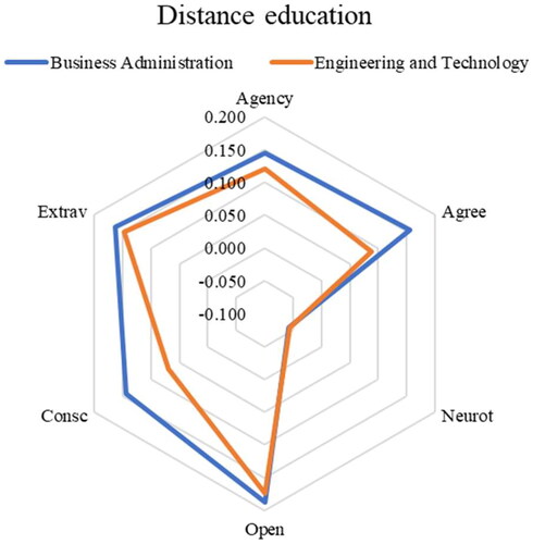 Figure 5. Comparison of correlations associated with distance education business by group of students.