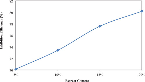 Figure 2. Variation of percentage corrosion IE with the content of the extract in corrosive media at 25°C.