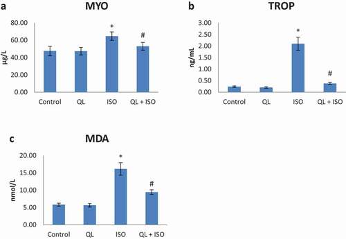 Figure 2. (A-C): Effects of isoproterenol (ISO) and treatment with quercetin-lycopene (QL) on myoglobin (MYO), cardiac troponin (TROP) and malondialdehyde (MDA). Data presented were of mean±SD. Results were significant at P ≤ 0.05 in comparison with control group (*) and with ISO group (#)