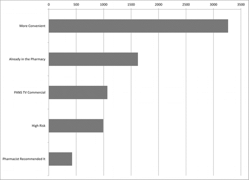 Figure 1. Questionnaire respondents' reasons for receiving the influenza vaccine in the pharmacy. *Totals do not equal 6,530, as respondents could provide more than one response.