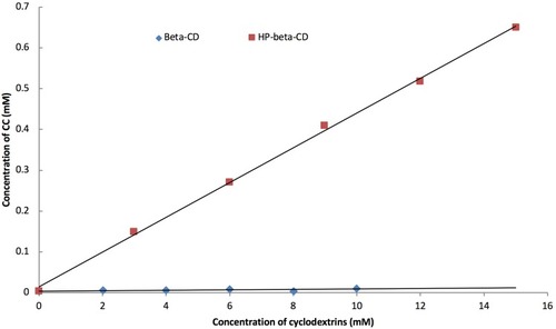 Figure 2 Phase solubility diagram of CC/β-CD and CC/HP-β-CD in water at 250°C.