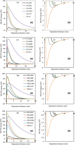 Figure 4. DLVO energy between NS and sand under three different pH and ionic strength conditions. The primary energy barriers for NS and sand (a) and the secondary energy minimum for NS and sand (b).