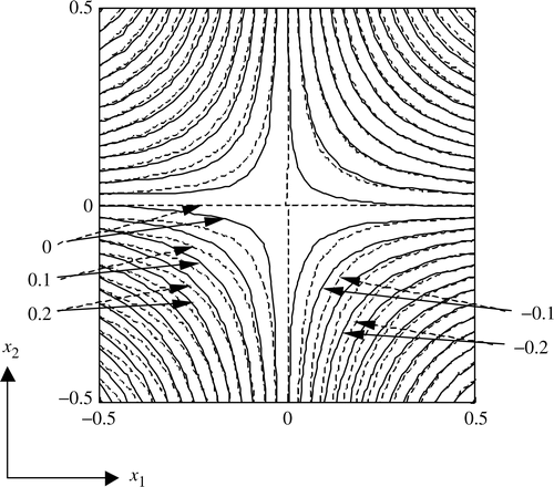 Figure 7. Numerical (—) and exact (- - -) solutions (l = 2, x3 = 0).