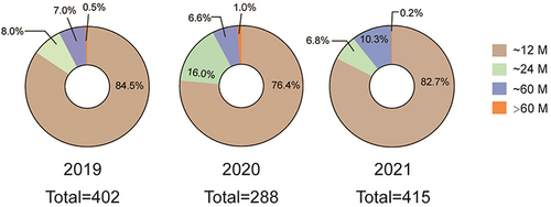 Figure 1 Proportion of different age groups in RSV positive children in 2019, 2020 and 2021.