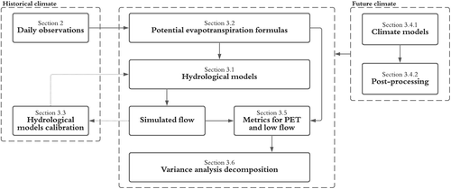 Figure 2. Flowchart of the project methodology