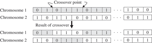 Figure 3. Random crossover operation for a general chromosome.