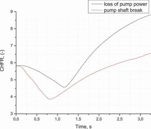 Figure 19. Critical heat flux ratios in LOFAs.