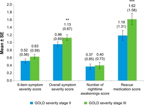 Figure 5 NiSCI scores by GOLD severity stages II and III at baseline week.