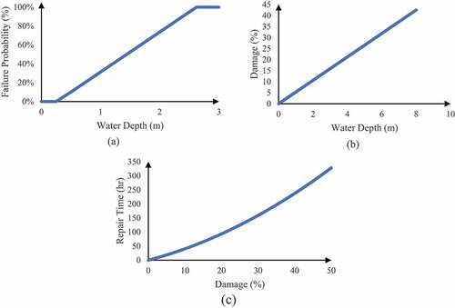 Figure 7. For a typical electrical substation: a) Fragility curve, b) water depth versus damage, and c) repair time versus damage (From Sánchez-Muñoz et al., Citation2020).