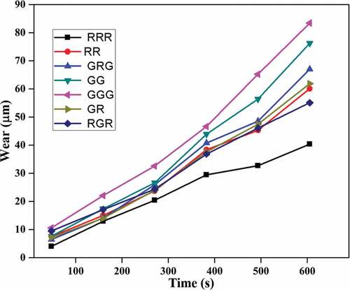 Figure 6. Wear characteristics of the composite samples.