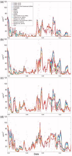 Fig. 3. Time series of PM2.5 simulation using different BCW schemes at Tung Chung (a), Tai Po (b), Tsuen Wan (c), and Wanqingsha (d) stations.