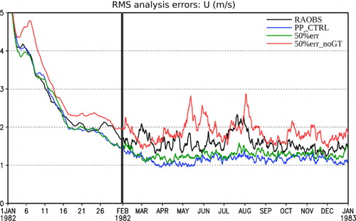 Fig. 8 As in Fig. 3a, but for experiments RAOBS, PP_CTRL, 50%err and 50%err_noGT.