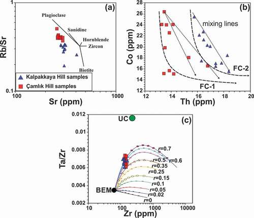 Figure 14. Several different magma modelling experiments have been done on the Kalpakkaya and Çamlık Hill volcanics to reveal the magma chamber/mush dynamics