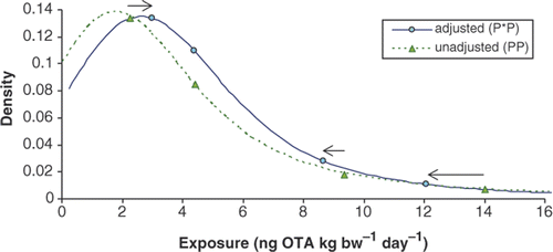 Figure 6. Distribution of unadjusted and adjusted exposure to OTA for 1 year olds.