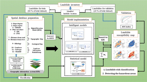 Figure 4.  The graphical methodology of applied procedure for landslide hazard zonation.