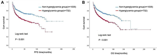 Figure 1 Kaplan–Meier survival curve of the two cohorts. Description: (A) PFS regarding non-hyperglycemia group and hyperglycemia group. (B) OS regarding non-hyperglycemia group and hyperglycemia group.