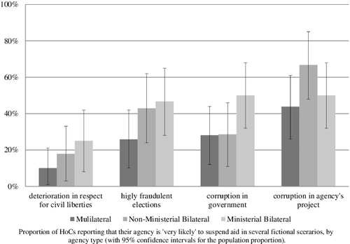 Figure 3. Perceived likelihood of aid suspension varies by agency type.