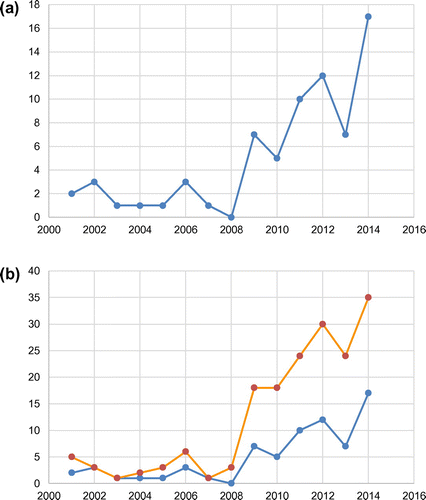 Figure 12. Number of papers addressing all three dimensions by year (a) only the papers addressing all three dimensions together (b) papers addressing all three dimensions (blue) vs. all papers (orange).