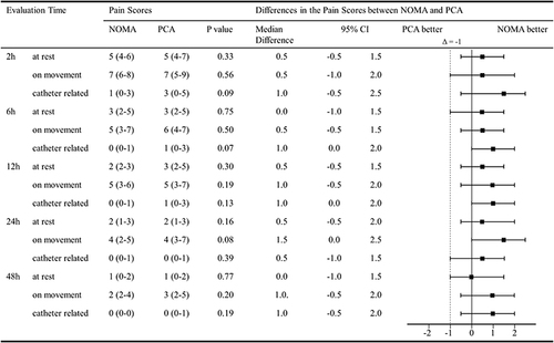 Figure 4 Differences in numeric rating scale (NRS) pain scores between PCA and NOMA groups. Non-inferiority was determined when the lower boundary of the 95% confidence interval was −1. Data are presented in a median and interquartile range. Differences in the pain score = pain score of PCA minus pain score of NOMA. P value compares the PCA group and the NOMA group. Error bars represent 95% confidence interval.