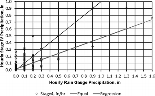 Figure 13. Scatter plot of hourly Stage IV precipitation as a function of hourly rain gauge precipitation: Ringsted, IA, in 2006.