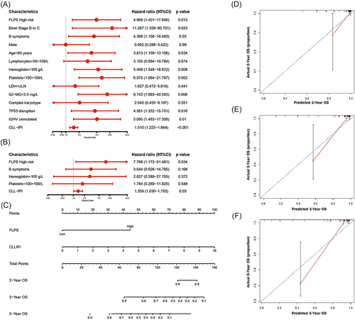 Figure 6 Independent Prognostic and Clinical Characteristics of the 6-FRLs Prognostic Model (A and B) The univariate and multivariate Cox regression model analyses for assessment of the prognostic value of clinical characteristics and FPS. (C) The nomogram model for predicting 2-, 3- and 5-year OS rate of CLL patients. (D-F) The calibration plot analysis to assess the nomogram accuracy for OS prediction at 2-, 3- and 5-year.
