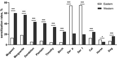 Figure 1 Prevalence (%) of allergic sensitization defined by specific IgE level of 0.35 kU/L or more by geographic areas (*P<0.05, ***P<0.01).