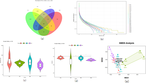 Figure 4 Analysis of microbial diversity of mice in each group. (a) The Venn diagram shows the number of 4 groups of OUT. (b) The Rank ambiguity curve shows the species distribution. (c) Alpha diversity analysis Observed specifications index. (d) Alpha diversity analysis Shannon index. (e) Beta diversity analysis NMDS diagram# P<0.05, ##P< 0.01 (n=5).