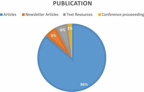 Figure 2. Type of publication used for this paper.