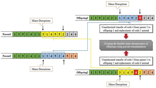 Figure 5. Encoding of offspring’s main chromosomes using crossover operator
