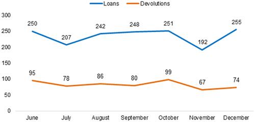 Figure 5 Loans and returns figures.