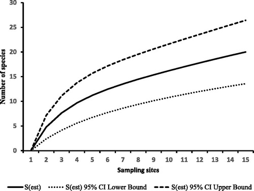 Figure 2 Species accumulation curve based on the number of bats captured at all 14 sites sampled on Mount Cameroon from November 2016 to July 2018.