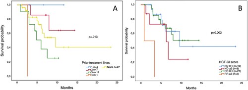 Figure 4. Overall survival of patients with AML treated with venetoclax-based combinations. Panel A. Prior treatment lines. Panel B. Hematopoietic cell transplantation comorbidity index in newly diagnosed (ND) and relapsed/refractory (RR) patients.