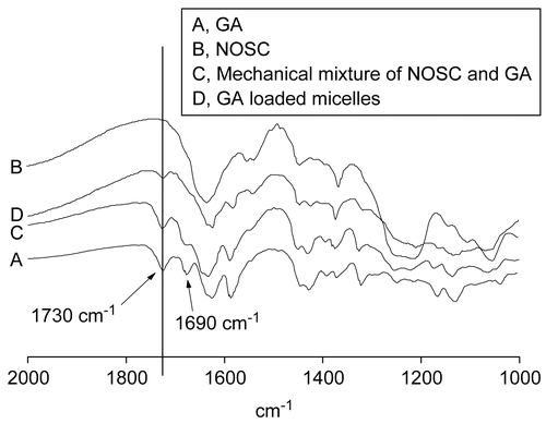 Figure 2.  IR spectrograms of GA (A), NOSC (B), Mechanical mixture of NOSC and GA (C), and GA loaded micelle (D).