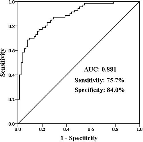 Figure 2 ROC analysis. ROC curve had the ability to distinguish severe pneumonia from healthy people. The AUC of this curve is 0.881, the sensitivity and specificity are 75.7% and 84.0% respectively at the cut-off value of 1.274.