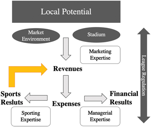 Figure 2. Local potential/professional clubs’ expertise (adapted from Durand, Ravenel, and Bayle, Citation2005).