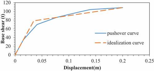 Figure 7. Pushover curve and idealization curve for model 1