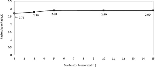 Figure 15. Variation of the computed recirculation ratio with pressure at the isothermal case.