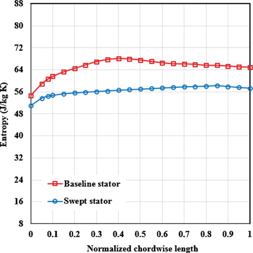 Figure 16. Comparison of the pitch-average entropy distribution along the streamwise direction between the baseline and swept stators near the casing.