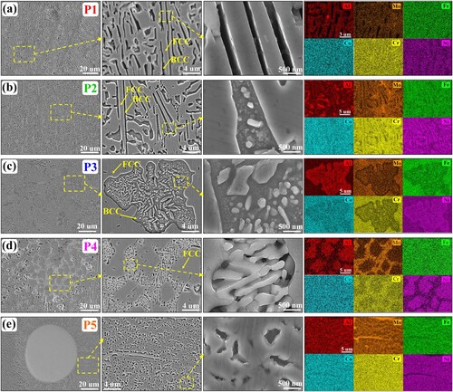 Figure 6. SEM maps and associated EDS mapping results of representative regions (a) P1, (b) P2, (c) P3, (d) P4 and (e) P5 in as-deposited microstructure shown in Figure 4.