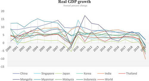 Figure 1. Economic growth trend in East Asia (2000 to 2020)
