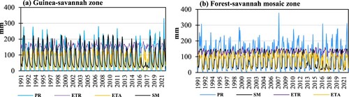 Figure 2. Monthly rainfall variation in Guinea-savannah (a) and Forest-savannah mosaic (b) zones.