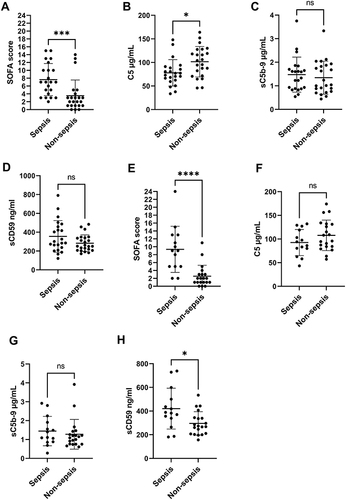 Figure 2 Terminal pathway activation at different time points of the ICU stay. (A–D) represent SOFA scores, C5, sC5b-9, and sCD59 levels respectively, in sepsis (n = 22) and non-sepsis (n = 23) patients within the first 48 hours of ICU admission (median day 1). While (E–H) represent SOFA scores, C5, sC5b-9, and sCD59 levels in sepsis (n = 14) and non-sepsis (n = 20) patients after the first 48 hours of ICU admission (median day 6). Each circle in the scatter plots represents one patient. Bold horizontal lines represent the mean of each group, while whiskers represent the standard deviation. ns P > 0.05, *P ≤ 0.05, ***P ≤ 0.001, ****P ≤ 0.0001.