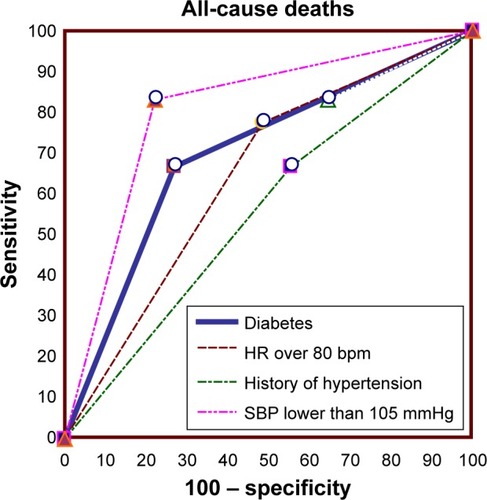 Figure 2 Comparison of receiver operating characteristic curves of independent variables predictive of in-hospital all-cause death risk.